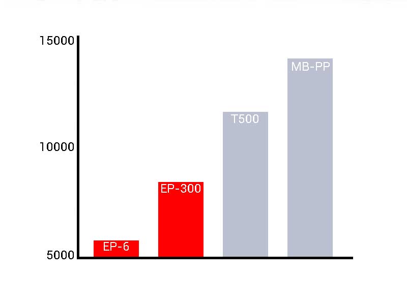 Histogram of EP-6 and EP-300 shows great viscosity performance compare to other PP materials.