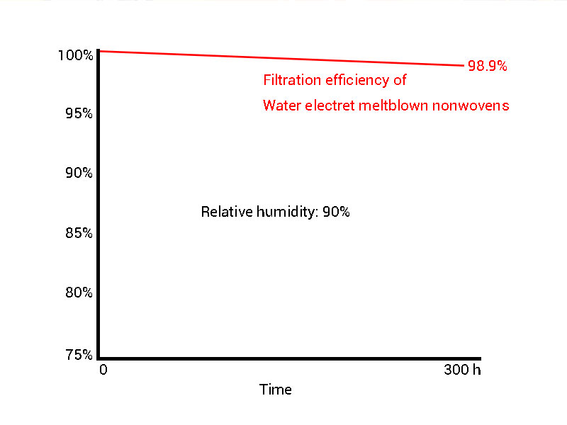 Filtration efficiency over 98.9% after 300 hours at 90% relative humidity.