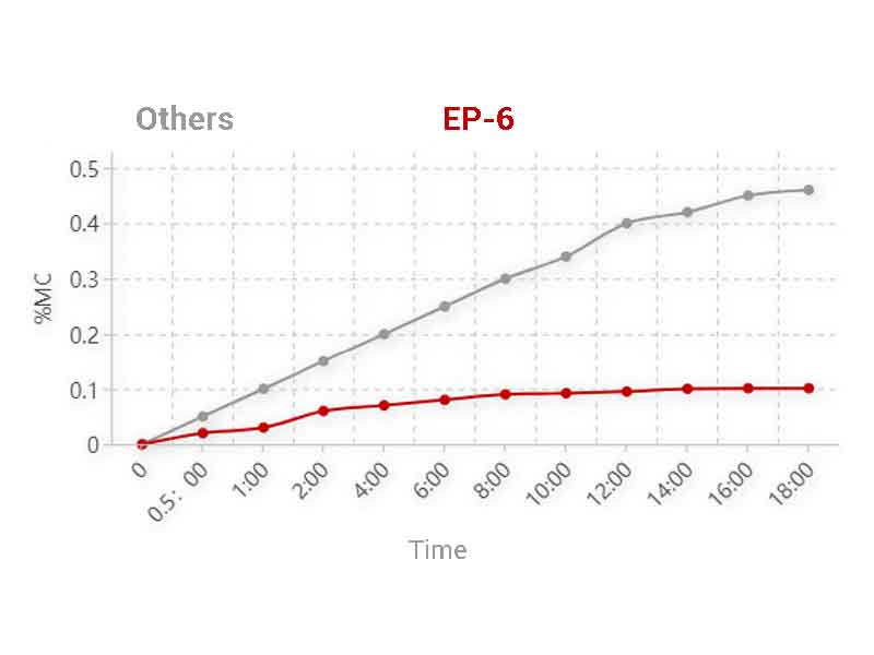 Volatility data of EP-6 shows our product in full compliance with national standards.