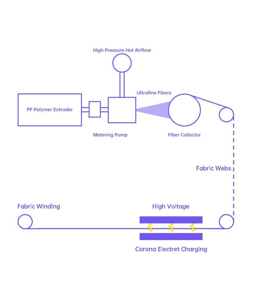 An schematic of the Corona Electret Charging process, by wemb.cc