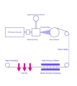 An schematic of the Water Electret Charging (WEC) process.