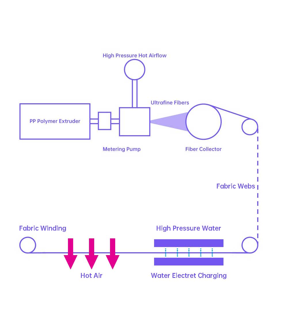 An schematic of the Water Electret Charging (WEC) process.