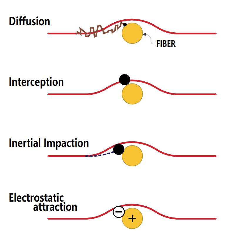 An simple schematic of four different types of filter collection mechanisms.